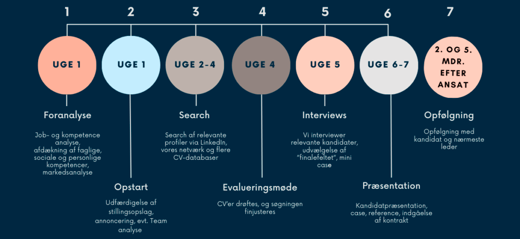rekrutteringsproces